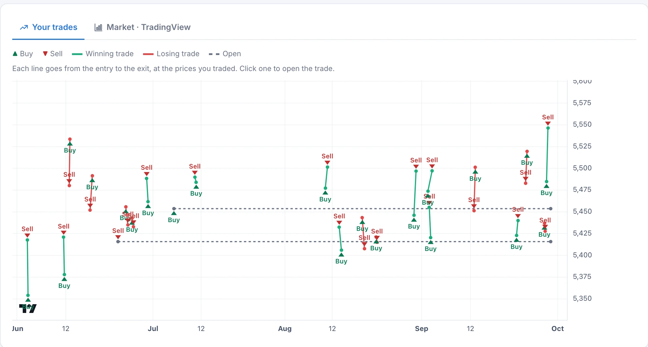 Timeline chart of buy and sell trades over an instrument’s price